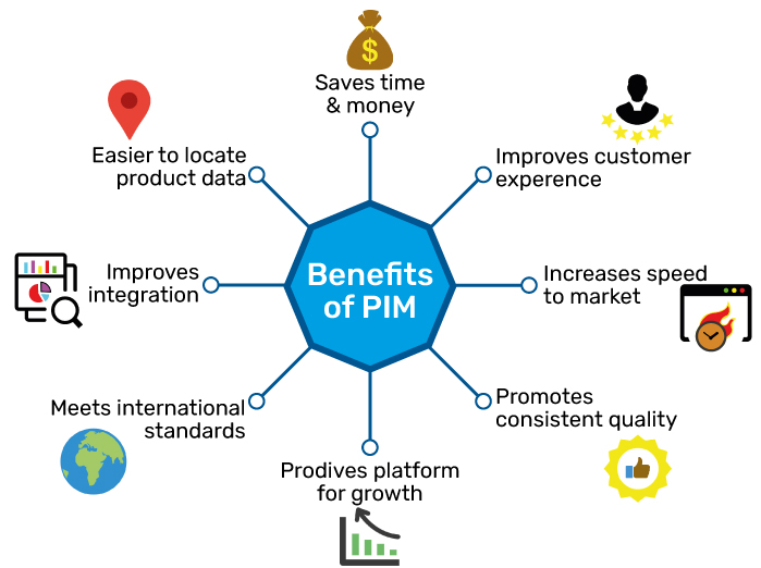 Benefits of Product Information Management | OneTimePIM